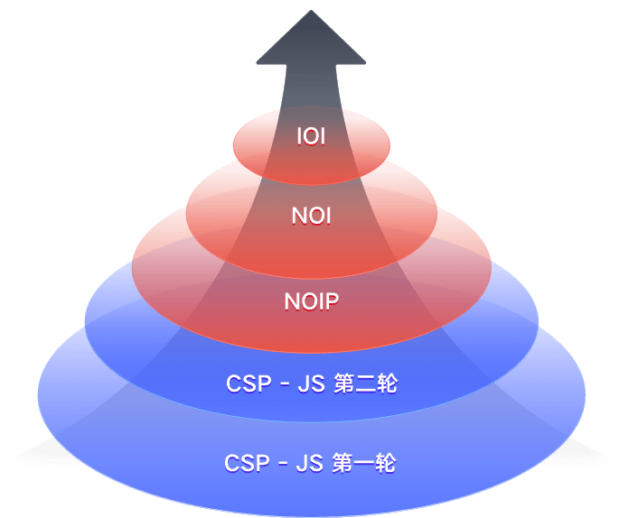 一站式信奥编程学习规划